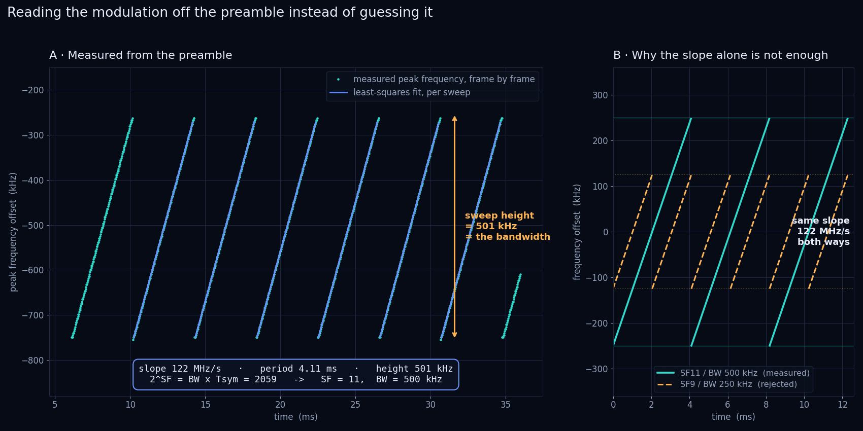 Left panel: measured peak frequency forming a sawtooth with least-squares fits, annotated 122 MHz per second, 4.11 millisecond period, 501 kHz height. Right panel: two ideal sawtooths with identical slope but different heights.