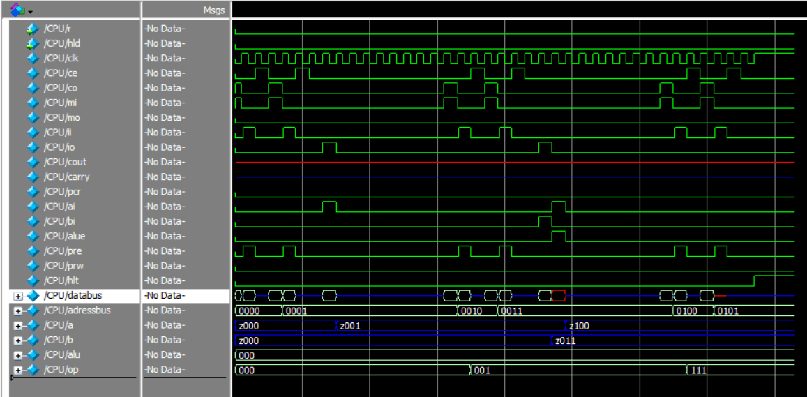 Simulation waveforms showing clock, control signals and bus values during instruction execution