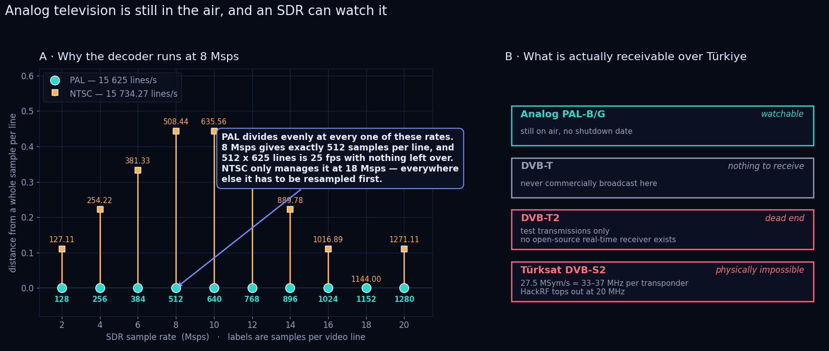 Left: chart of samples per video line at different SDR sample rates, PAL landing on whole numbers and NTSC on fractions. Right: four boxes rating analog PAL as watchable and DVB-T, DVB-T2 and Türksat as unreachable.