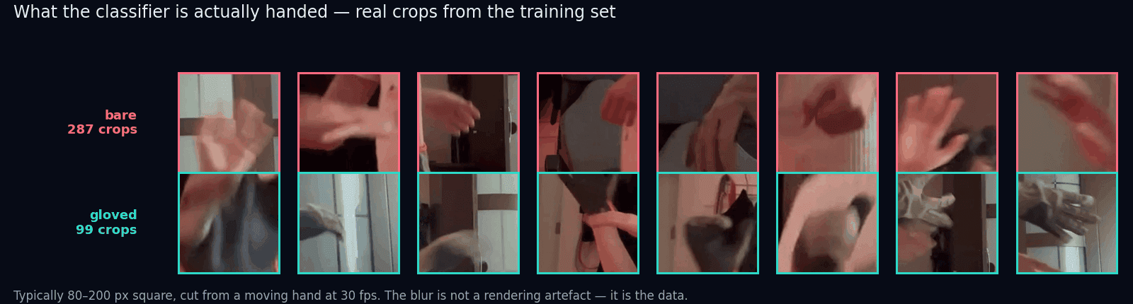 Two rows of small hand crops: bare hands on top, gloved hands below, most of them heavily motion blurred