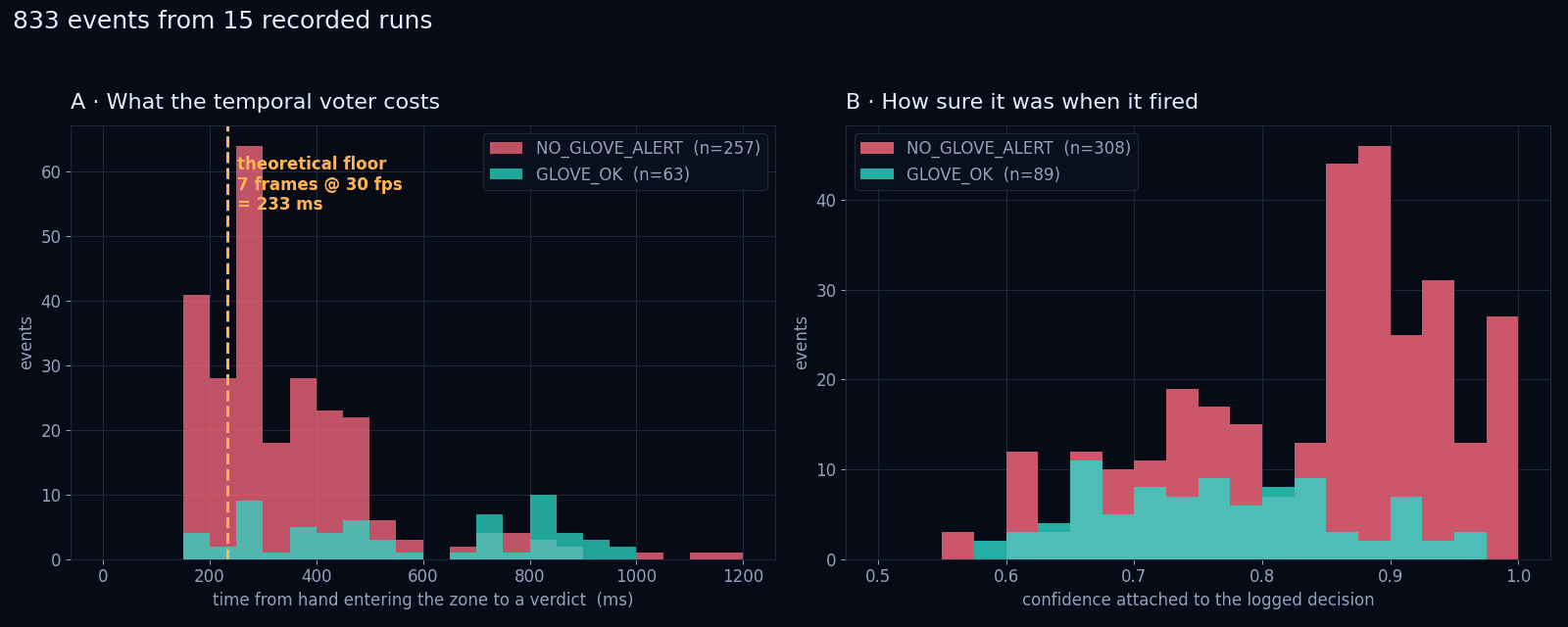 Left: histogram of time from hand entry to verdict, clustered just above a dashed line marked 233 ms. Right: histogram of decision confidence for alerts and OK events.